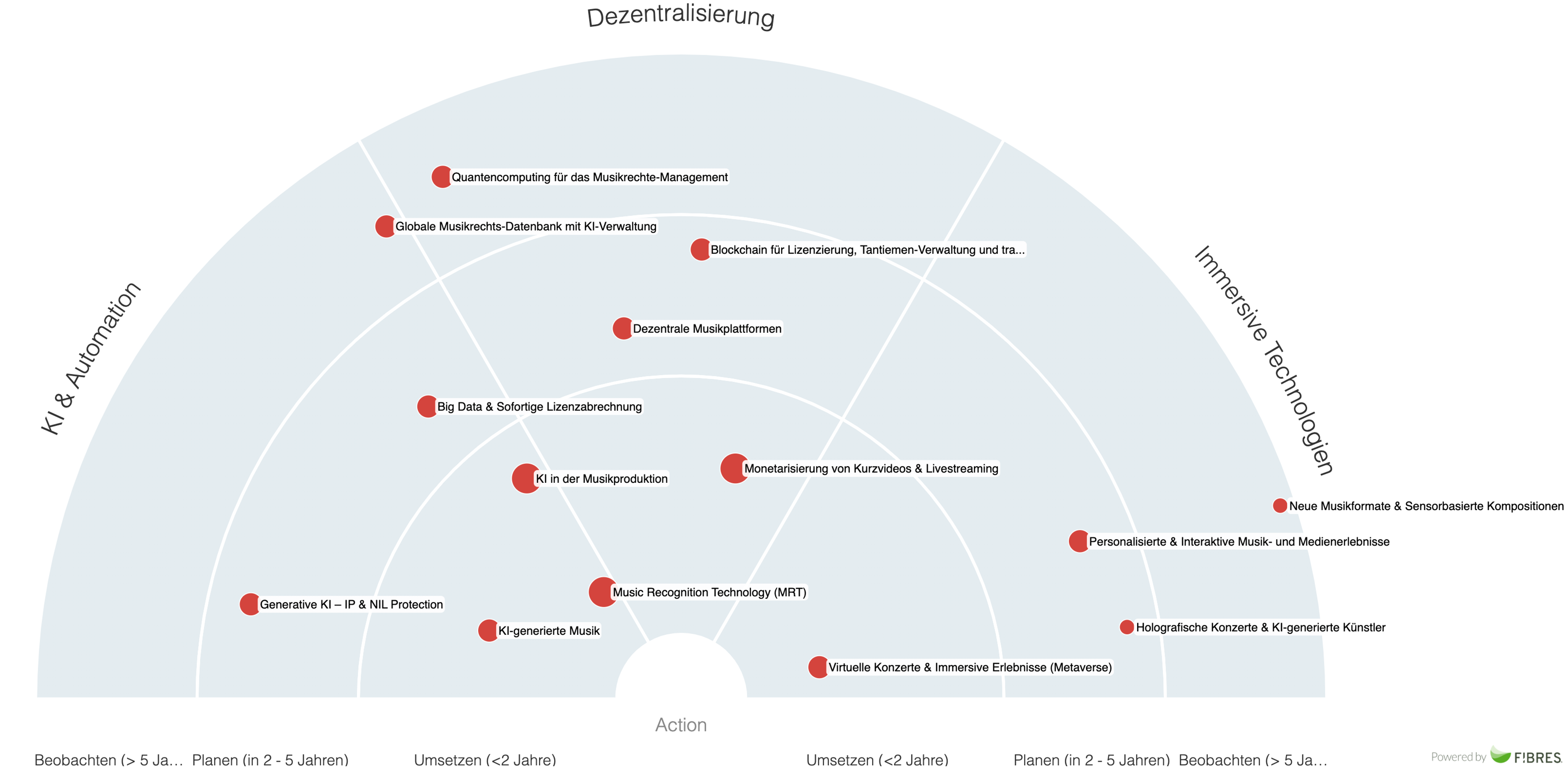 Radar mit Trends in Musiktechnologie: KI, Dezentralisierung, immersive Erlebnisse, auf Zeitachse von Umsetzung und Planung bis Beobachtung.