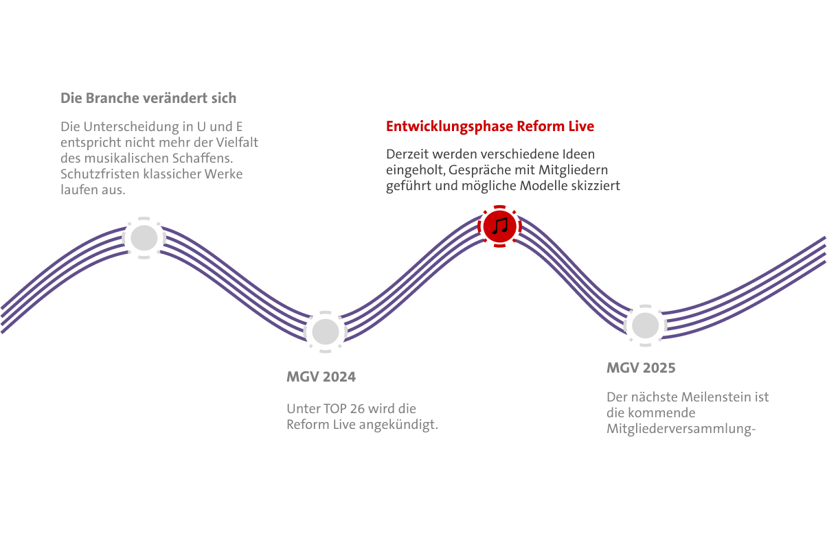 Grafik Zeitstrahl zur Reform Live