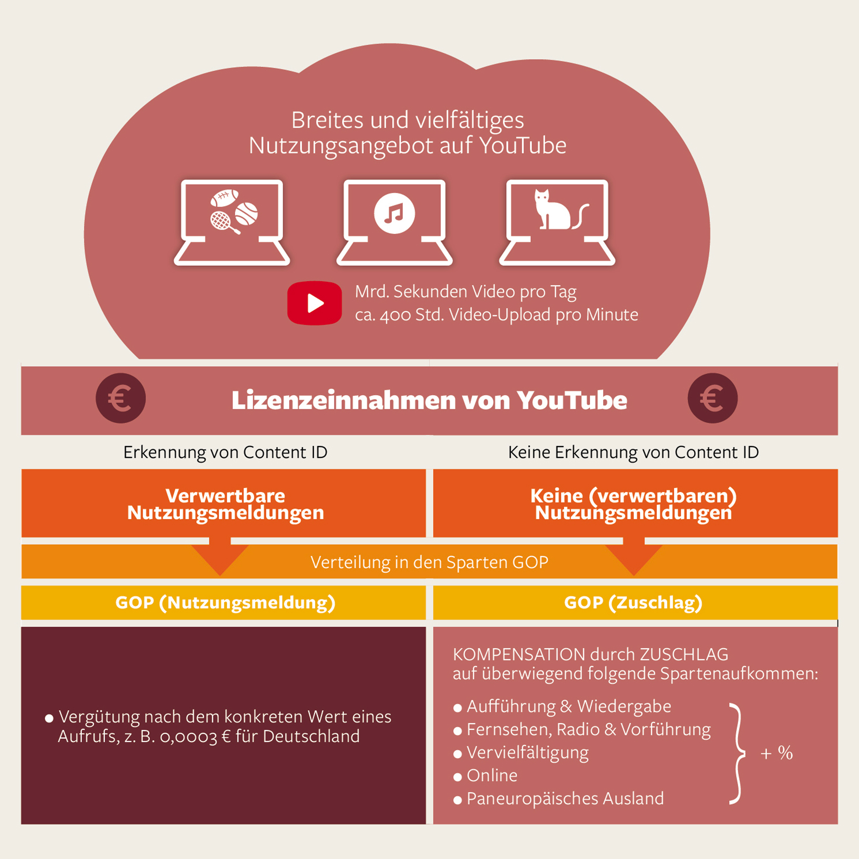 Lizenzeinnahmen von Youtube als Grafik